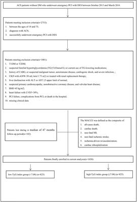 High triglyceride–glucose index is associated with poor cardiovascular outcomes in Chinese acute coronary syndrome patients without diabetes mellitus who underwent emergency percutaneous coronary intervention with drug-eluting stents